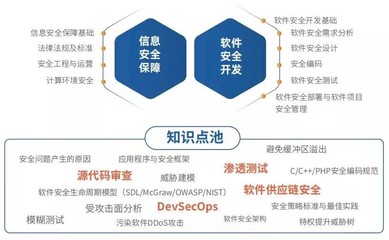 國(guó)家注冊(cè)信息安全專(zhuān)業(yè)人員（CISD）視角下的網(wǎng)絡(luò)與信息安全軟件開(kāi)發(fā)